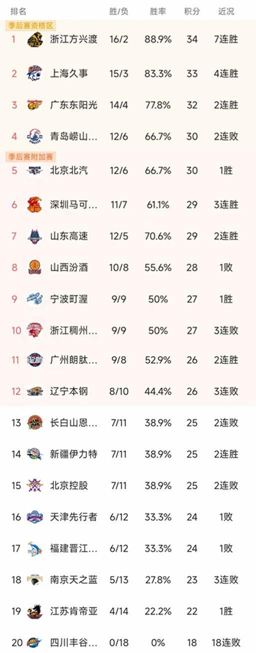CBA最新积分榜：上海大胜30分，辽宁79-84山东3连败，广州第11