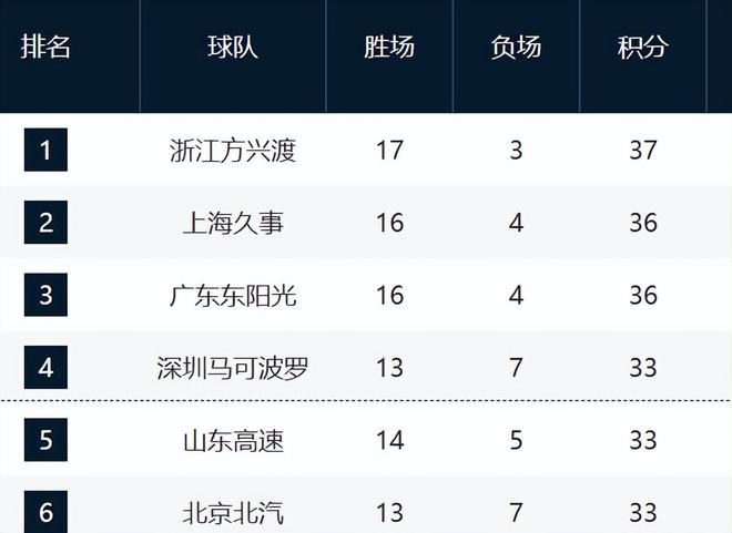 CBA最新排名！山东直指前四，青岛山西下滑，辽宁重回季后赛行列