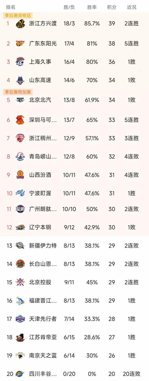 CBA第21轮结束了7场比赛，最新积分榜如下！