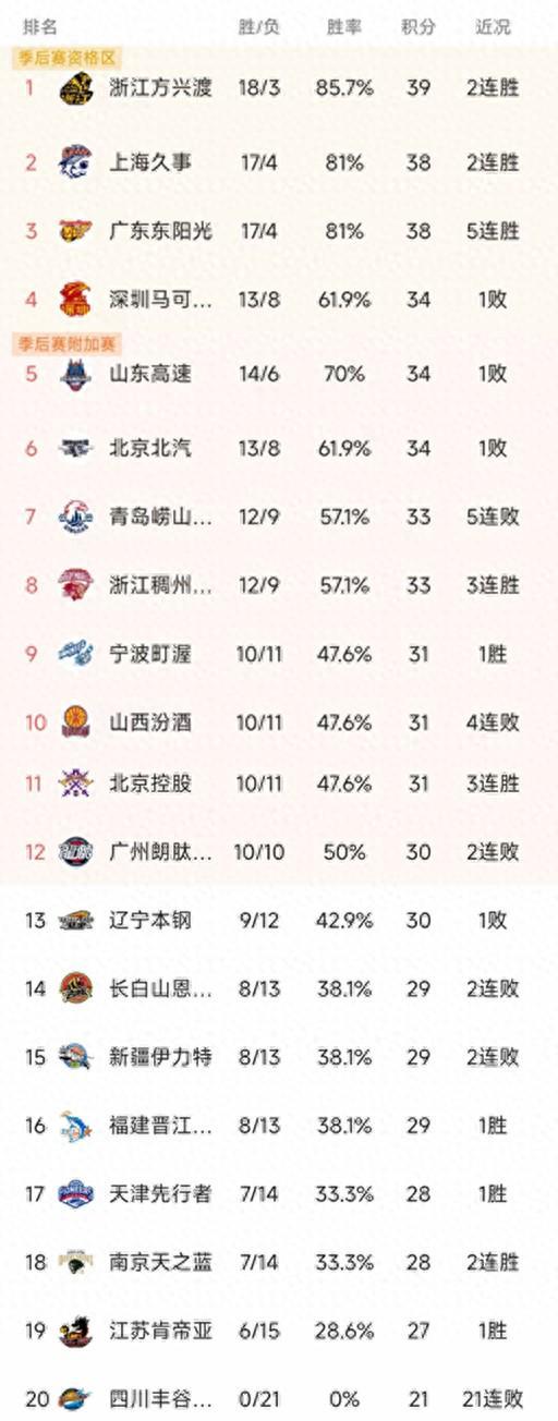 CBA排名一夜大变：上海第2，深圳第4，青岛5连败，四川21连败垫底