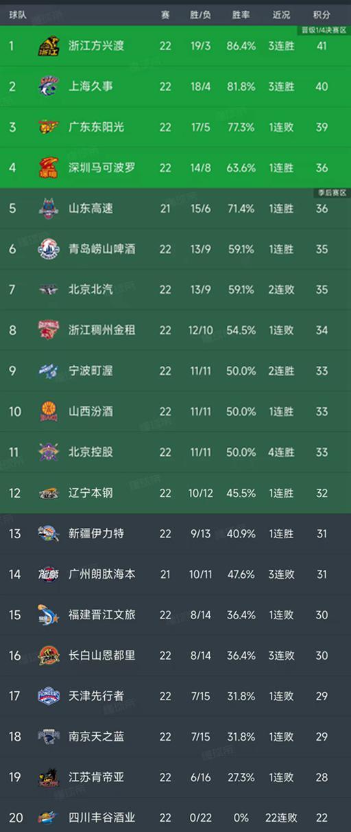 CBA排名一夜大变！广东被爆冷排第3，北京2分憾负，四川惨败58分