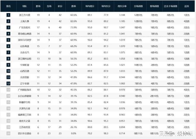 CBA积分榜：上海队积分追平广厦，青岛回升第四+北京排名第七