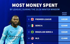 德转列2026年冬窗联赛支出榜：英超4.53亿欧断档第1，意甲第2