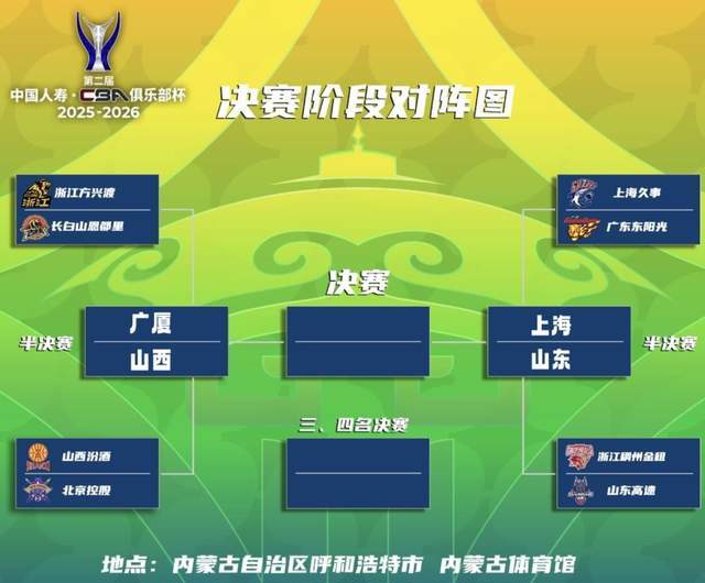 半决赛开打！山东单挑卫冕冠军，山西又遇恩怨局，冠军奖金200万
