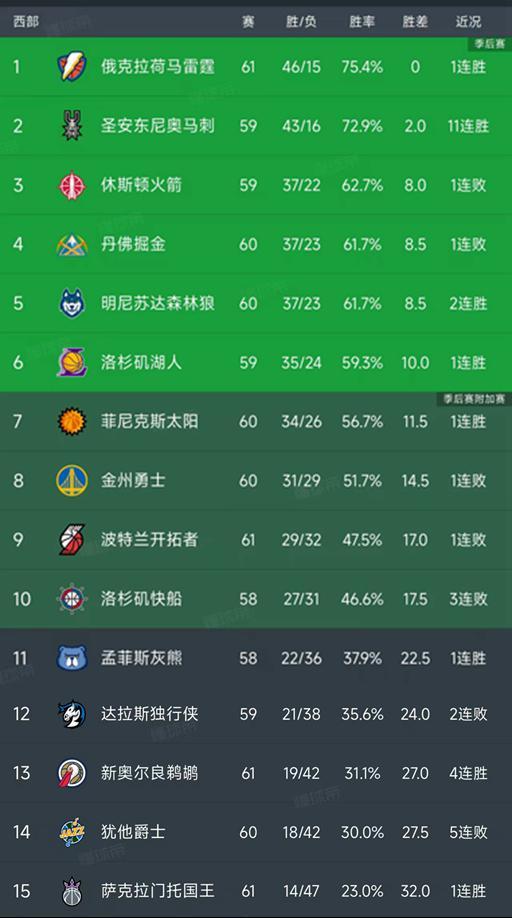 NBA積分榜又亂了！火箭輸球仍排第3，湖人第6，殘陣勇士第8