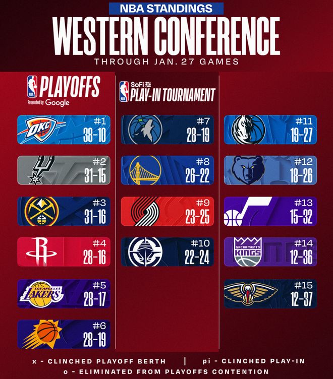 西部格局再变！太阳重返前6 开拓者遭爆冷利好快船 火箭冲击掘金