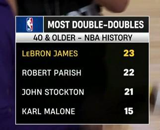 40岁后两双排行榜：詹姆斯23次排名第一，犹他双煞分列三四名