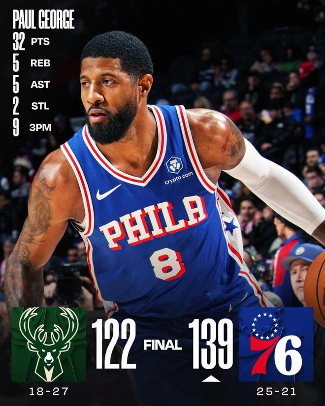 年薪5167万！本赛季的乔治，到底什么水平？