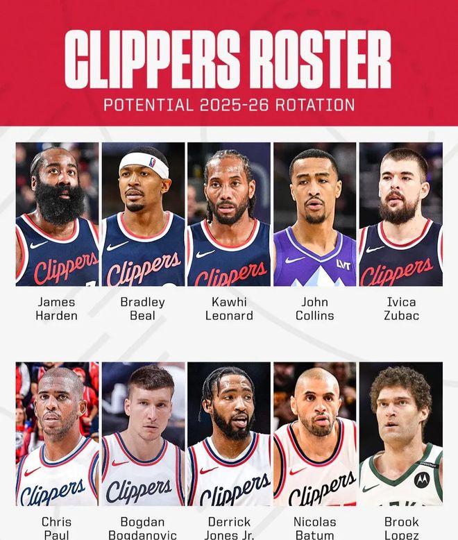 深度分析：快船為何今夏操作卻成西部倒數(shù)第二 4大球星數(shù)據(jù)全下滑