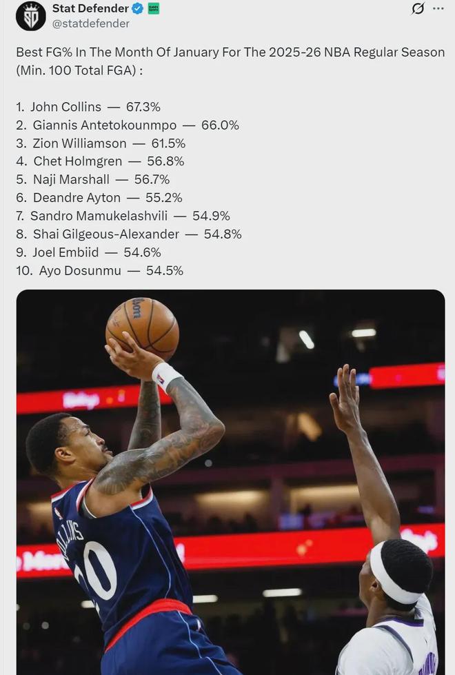 命中率67.3%！高居联盟第一！快船2换1神级交易