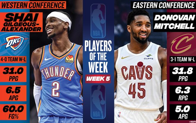NBA官宣周最佳：亚历山大米切尔场均30+当选 哈登东契奇等获提名...