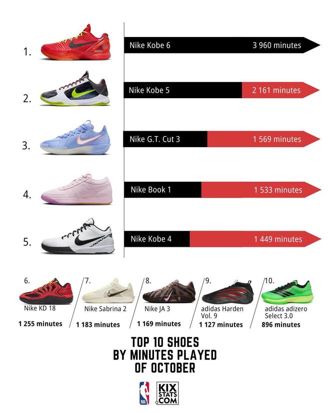 NBA10月上脚球鞋时间榜:科6居首,科5次席,哈登9在列