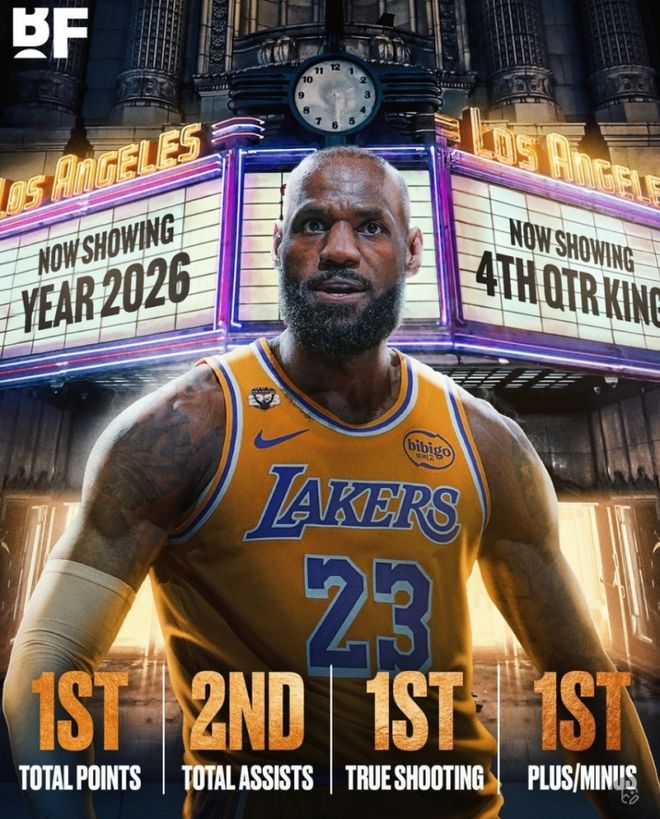 詹姆斯今年至今末節(jié)總得分、正負值、真實命中率都是聯(lián)盟第一!