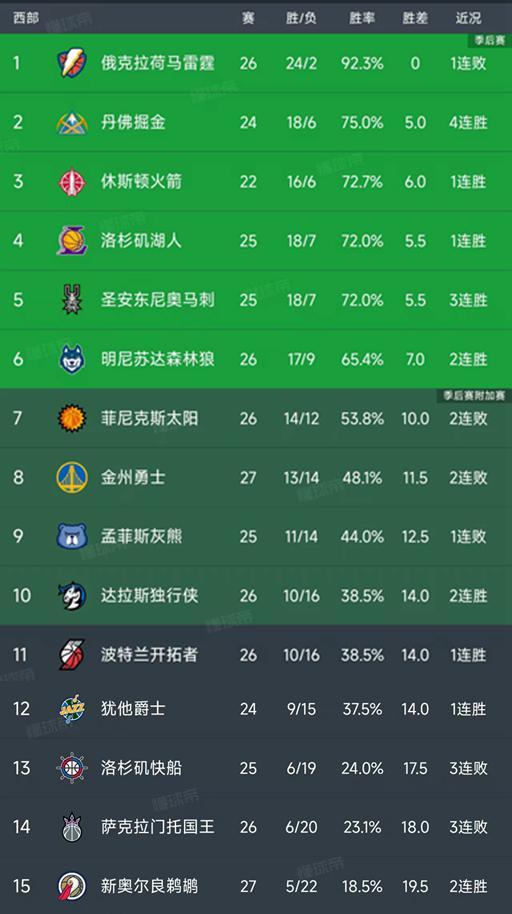 NBA最新积分榜:湖人升第4,森林狼第6,勇士两连败排第8