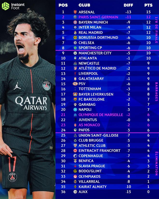 歐冠小組賽第五輪戰(zhàn)罷：西甲球隊出線形勢全面分析