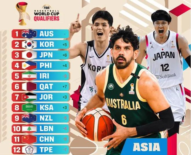 中国男篮一败涂地,亚洲最新排名沦落到第11名!