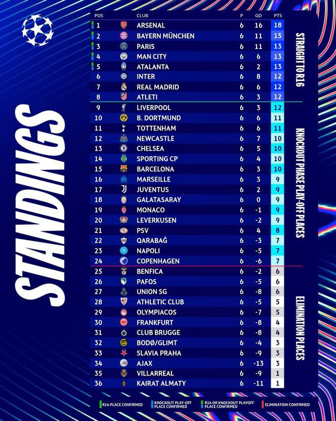 锁定前24,阿森纳、拜仁、巴黎等5队已保底欧冠淘汰赛附加赛