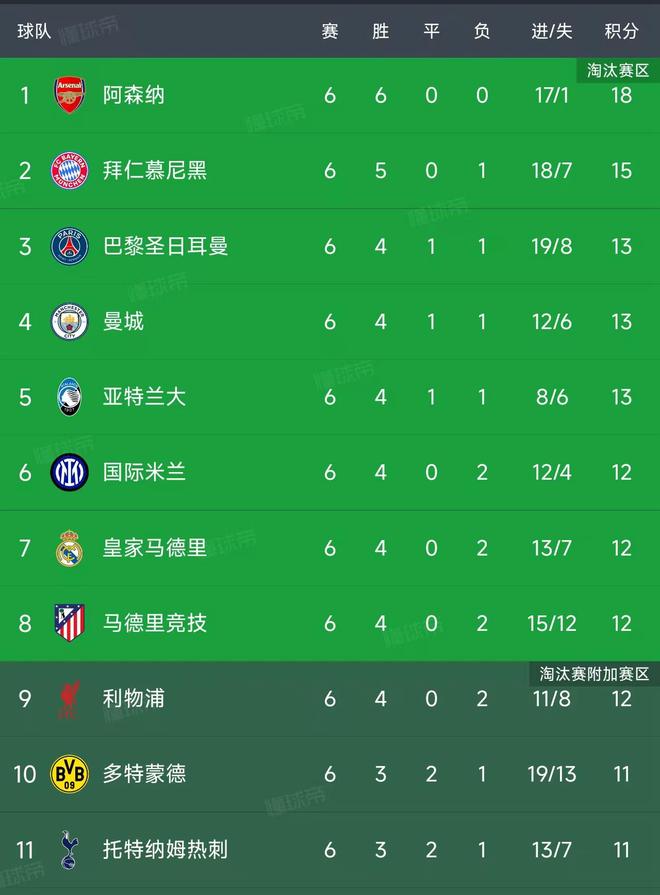 欧冠第6轮结束了所有比赛,最新积分榜如下!