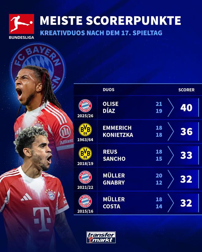 奧利塞和迪亞斯半程造40球德甲歷史邊鋒組合第1，羅貝里僅23球