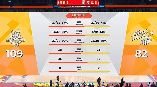 八連勝收官臨沂!山東男籃大勝寧波,外援72分+末節(jié)18-0鑄就傳奇