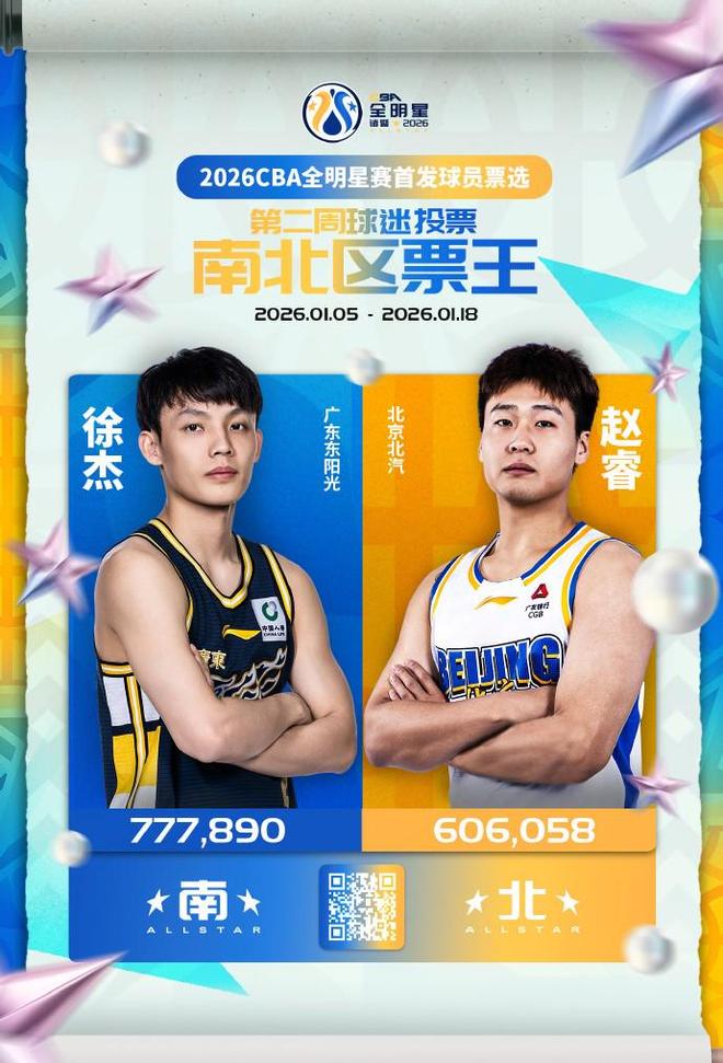 CBA全明星第二周票選結果：徐杰仍為票王，趙睿蟬聯北區票王
