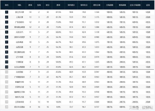 CBA最新排名：上海回升第二+北京第五，深圳升第六，山西升第八