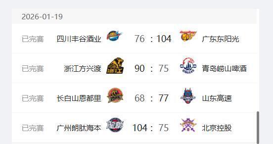 CBA最新排名出爐：廣廈穩居第一，廣東第二，四川隊17連敗