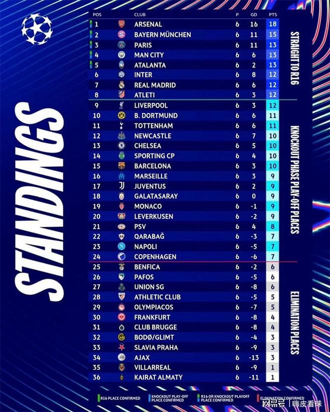 歐冠前八分析：英超西甲爭三席，國米附加賽，巴薩切爾西要兩連勝