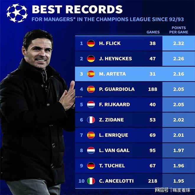 前三！阿爾特塔歐冠場均得分，力壓瓜迪奧拉，沒有奪冠成為遺憾