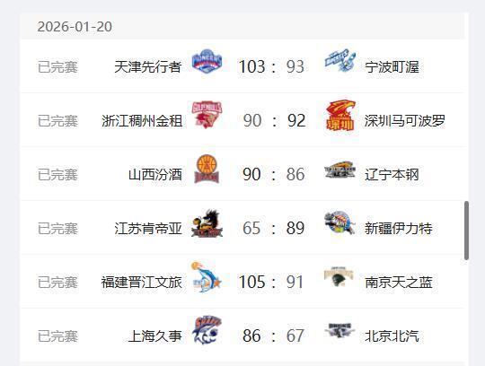 CBA最新排名，上海隊穩居第2，首鋼隊跌至第5，遼寧隊第10