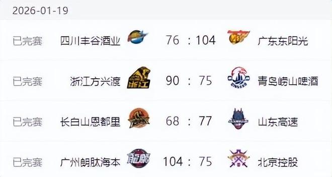 CBA排名更新！上海大勝北京，遼寧連敗廣東大勝，山東排名節(jié)節(jié)高