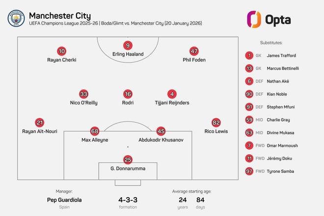 24歲84天，曼城派出隊史歐冠最年輕首發陣容