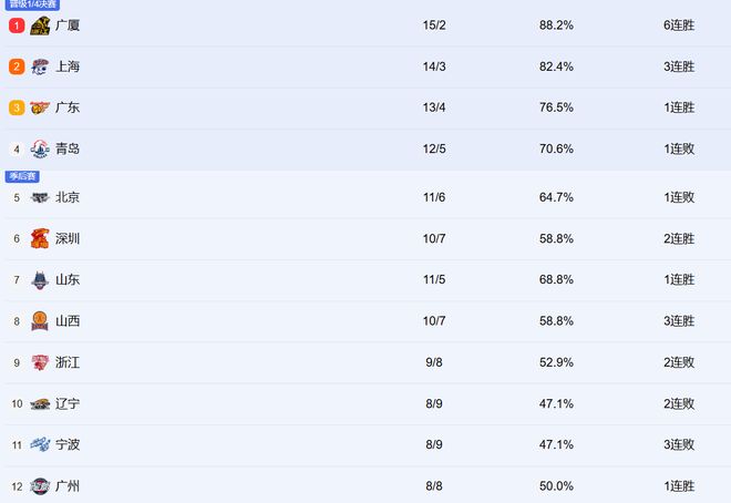 CBA最新排名！上海緊咬廣廈居前2，遼寧跌至第十，新疆有望覺醒！