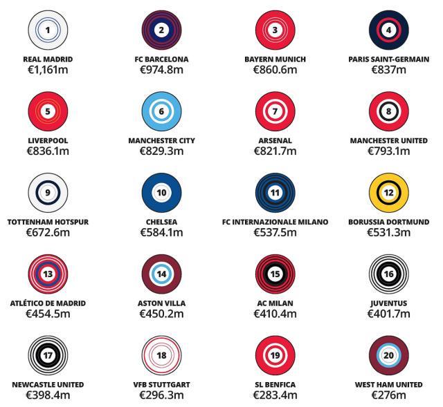 金錢聯賽：皇馬笑傲世界，英超壟斷第二梯隊