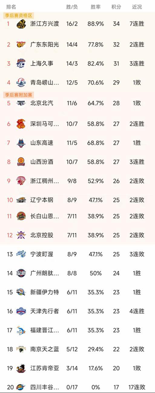 CBA最新積分榜：廣廈7連勝，北控慘敗23分，廣東119-98吉林排第2