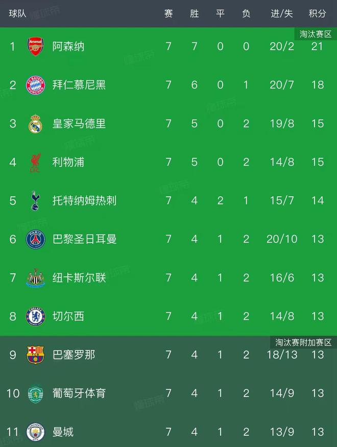 歐冠最新積分榜：2隊提前鎖定16強，8隊同積13分，巴薩4-2排第9