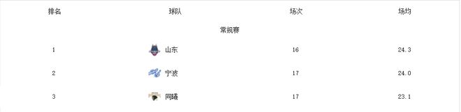 厲害了！CBA各隊犯規統計，有一隊犯規數少，防守質量卻聯盟第一