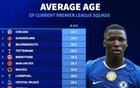 德轉統計本賽季英超20隊平均年齡:切爾西23.7歲最年輕