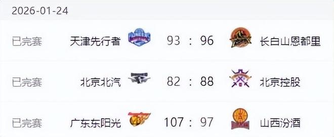 CBA排名變天!山東力擒廣廈,北京上海輸球,遼寧連敗淪為弱旅