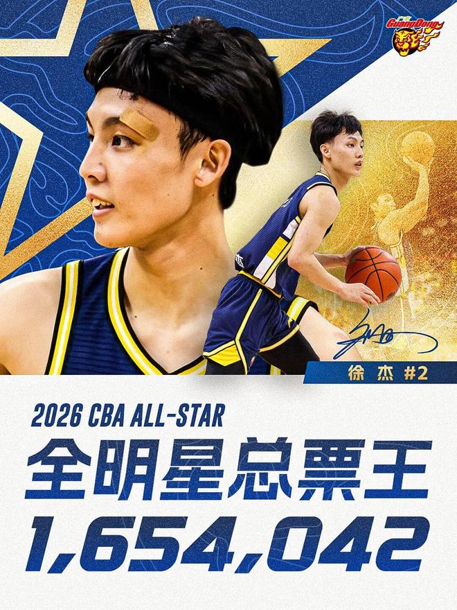 1,654,042！徐杰蟬聯(lián)CBA全明星總票王！