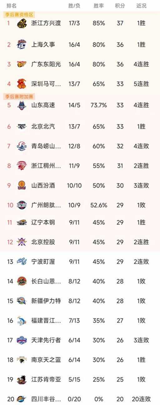 CBA排名一夜大變！廣廈第1，上海逆轉，遼寧大勝52分，新疆失絕殺