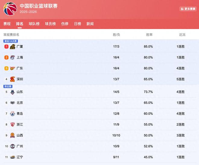 CBA排行榜：廣東掉落榜首成第3，北京被擠出前5，遼籃起死回生
