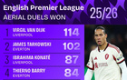 本賽季英超贏得空中對抗排名:范戴克第一,塔爾科夫斯基次席