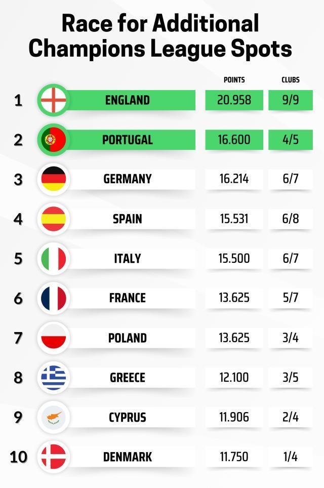 歐聯杯排位賽收官:維拉貝蒂斯羅馬進前8,葡超強勢