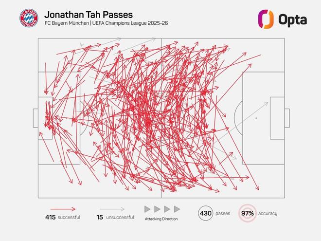 97%,拜仁后衛約納坦-塔是本賽季歐冠傳球成功率最高的球員