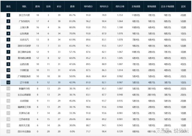 CBA戰況：浙江雙雄力克山東、山西，新疆客場大比分不敵江蘇