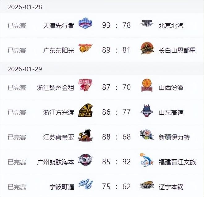 CBA排名更新！廣東男籃五連勝，山西連敗北京輸球，遼寧排名第13