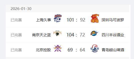 CBA最新排名：深圳升至第四，青島隊五連敗，遼寧隊跌出季后賽