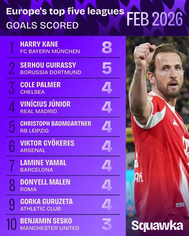 2026年2月五大联赛射手榜：凯恩8球居首，吉拉西5球次席