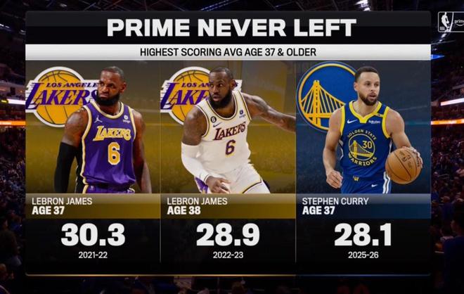 同樣頂尖，37歲詹姆斯場均得分30.3分，高于37歲庫里本賽季的28.1分